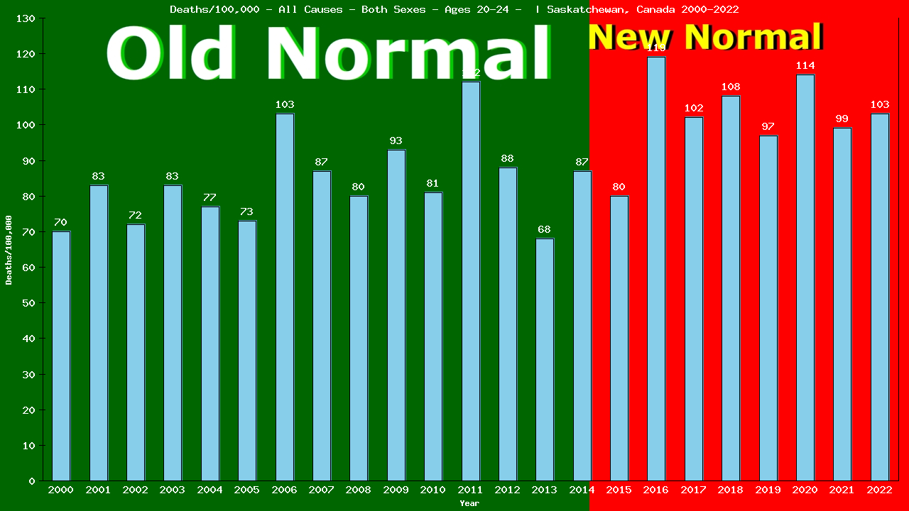 Graph showing Deaths/100,000 male 20-24 from All Causes